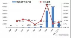 2017年我國新能源程力專用汽車市場分析