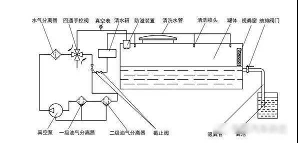 我國吸污凈化車的發展歷程