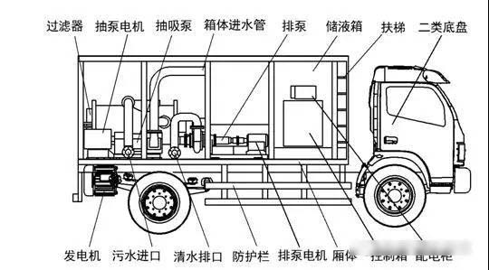 我國吸污凈化車的發展歷程